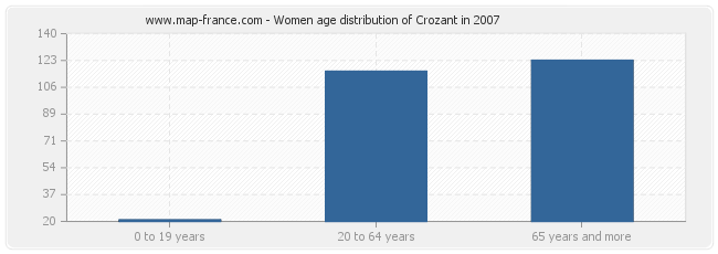 Women age distribution of Crozant in 2007