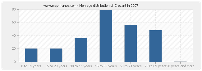Men age distribution of Crozant in 2007