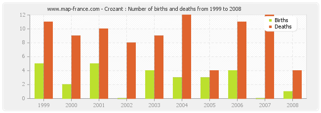 Crozant : Number of births and deaths from 1999 to 2008