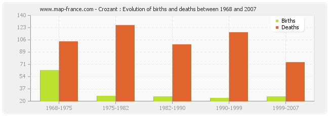 Crozant : Evolution of births and deaths between 1968 and 2007