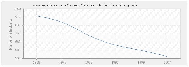 Crozant : Cubic interpolation of population growth