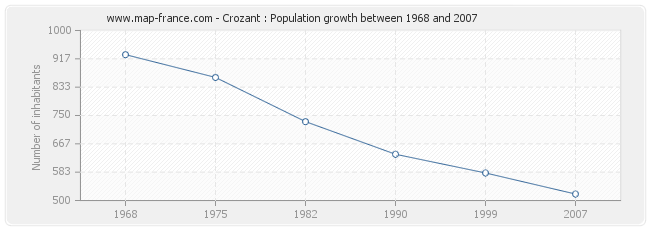 Population Crozant