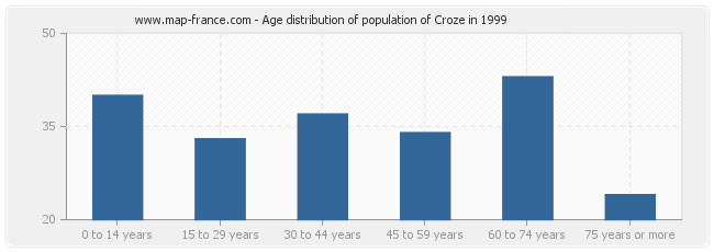 Age distribution of population of Croze in 1999