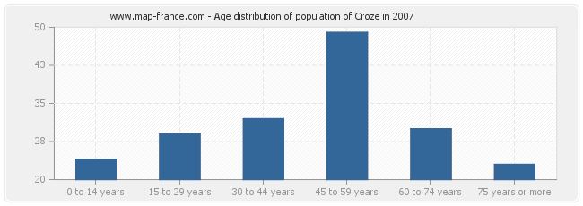 Age distribution of population of Croze in 2007