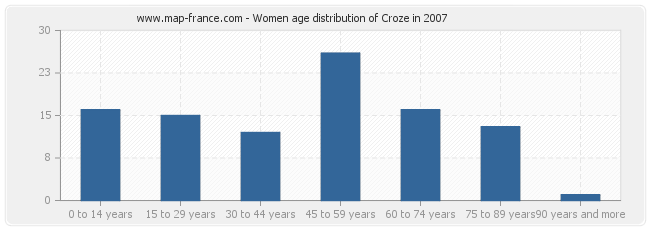Women age distribution of Croze in 2007