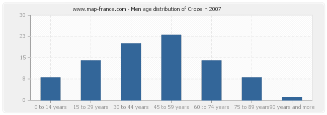 Men age distribution of Croze in 2007