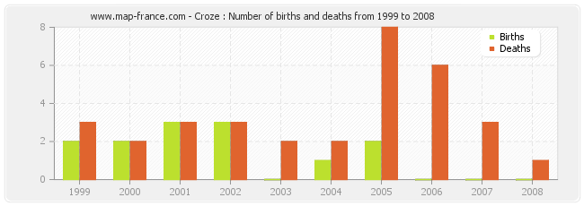 Croze : Number of births and deaths from 1999 to 2008