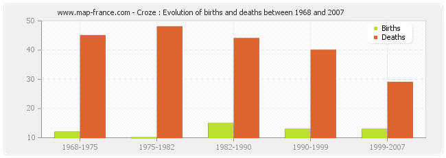 Croze : Evolution of births and deaths between 1968 and 2007