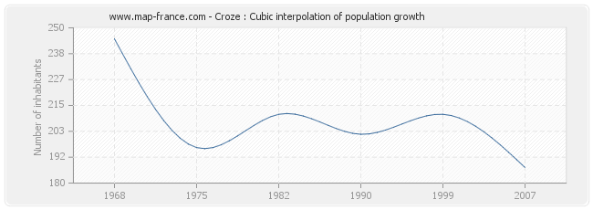 Croze : Cubic interpolation of population growth