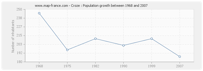 Population Croze