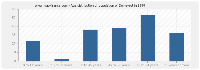 Age distribution of population of Domeyrot in 1999