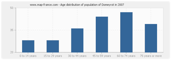 Age distribution of population of Domeyrot in 2007