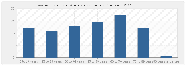 Women age distribution of Domeyrot in 2007