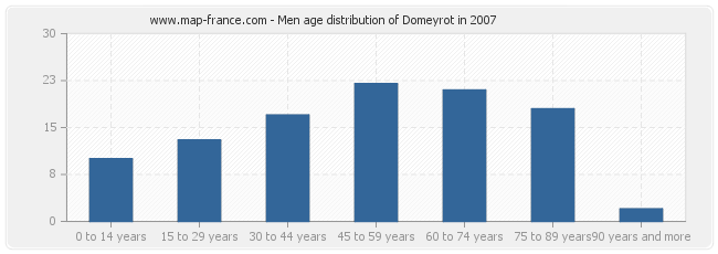 Men age distribution of Domeyrot in 2007