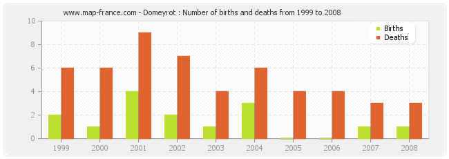 Domeyrot : Number of births and deaths from 1999 to 2008
