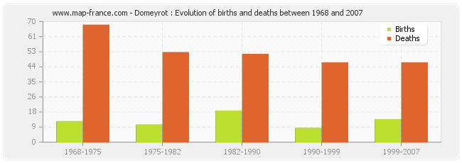 Domeyrot : Evolution of births and deaths between 1968 and 2007