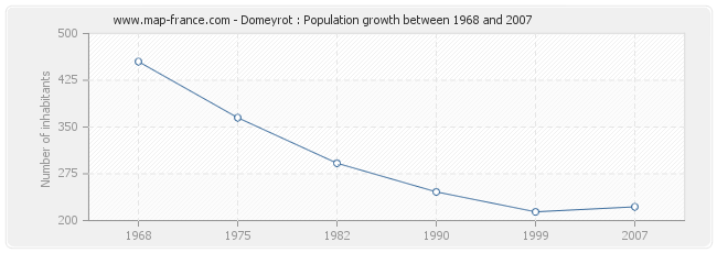 Population Domeyrot