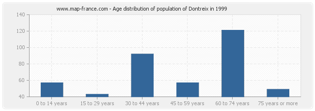 Age distribution of population of Dontreix in 1999