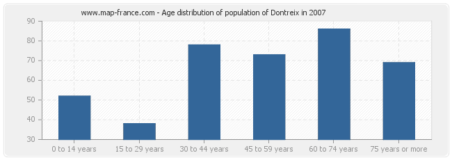Age distribution of population of Dontreix in 2007