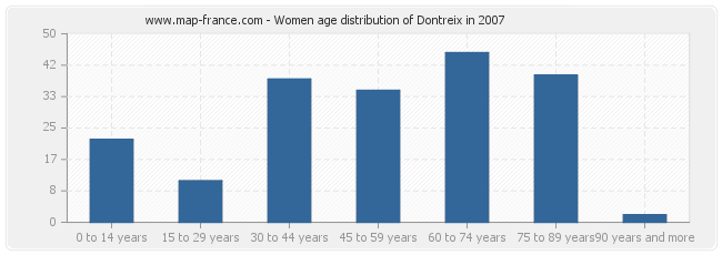 Women age distribution of Dontreix in 2007