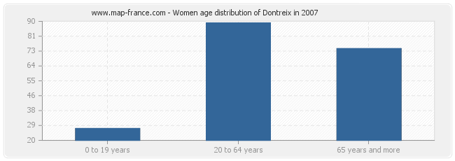 Women age distribution of Dontreix in 2007