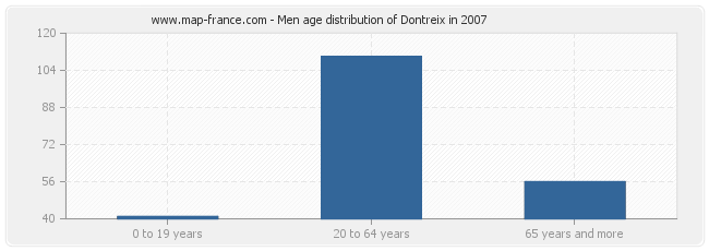 Men age distribution of Dontreix in 2007