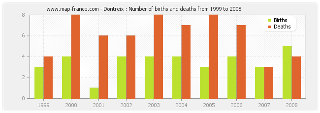 Dontreix : Number of births and deaths from 1999 to 2008