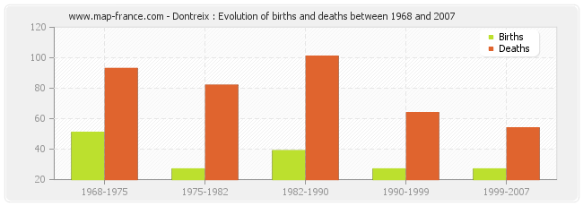 Dontreix : Evolution of births and deaths between 1968 and 2007