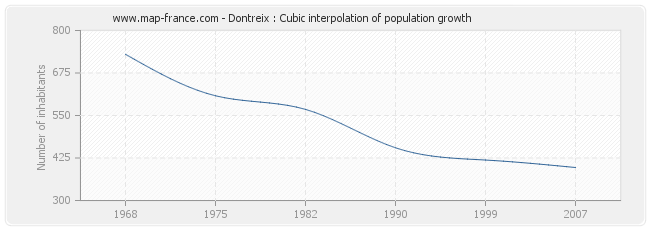 Dontreix : Cubic interpolation of population growth