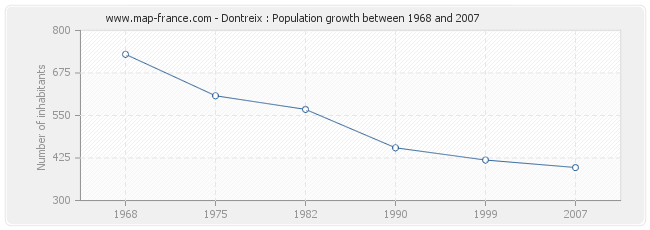 Population Dontreix