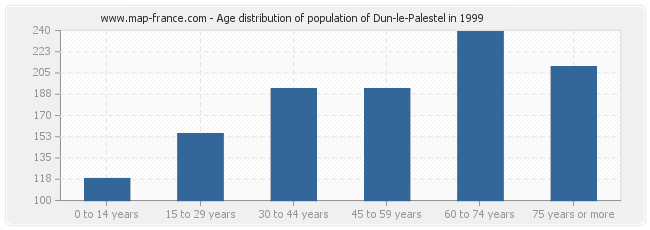 Age distribution of population of Dun-le-Palestel in 1999
