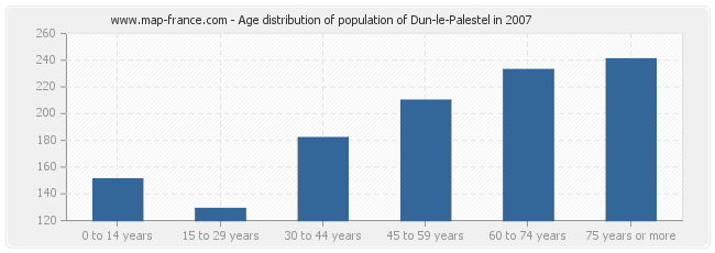 Age distribution of population of Dun-le-Palestel in 2007
