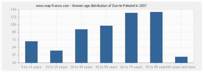 Women age distribution of Dun-le-Palestel in 2007