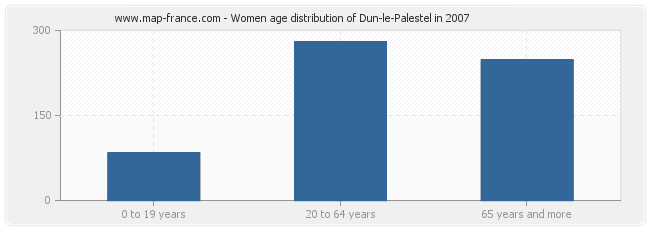 Women age distribution of Dun-le-Palestel in 2007