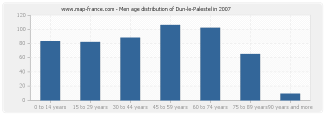 Men age distribution of Dun-le-Palestel in 2007