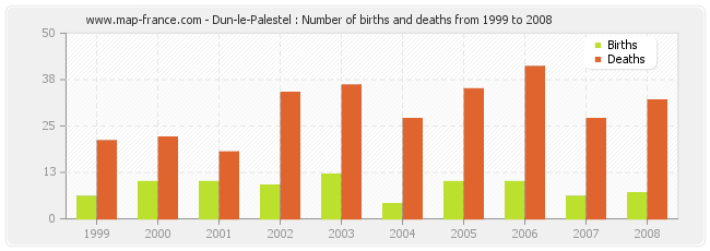 Dun-le-Palestel : Number of births and deaths from 1999 to 2008