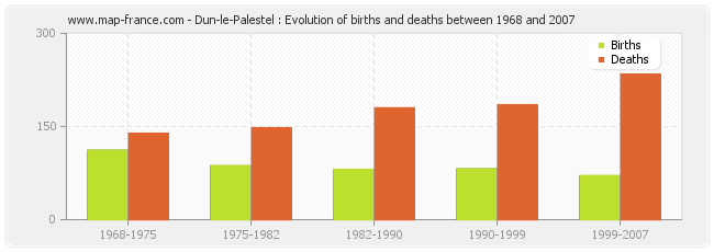 Dun-le-Palestel : Evolution of births and deaths between 1968 and 2007