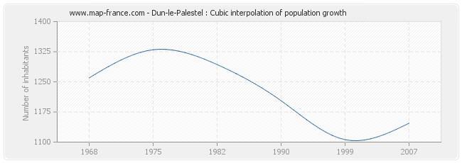 Dun-le-Palestel : Cubic interpolation of population growth