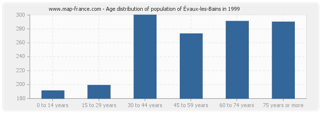 Age distribution of population of Évaux-les-Bains in 1999