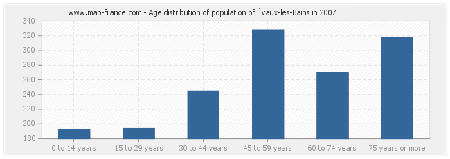 Age distribution of population of Évaux-les-Bains in 2007