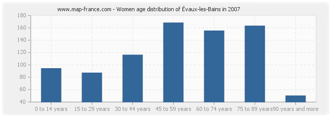 Women age distribution of Évaux-les-Bains in 2007