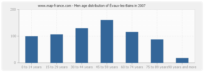 Men age distribution of Évaux-les-Bains in 2007