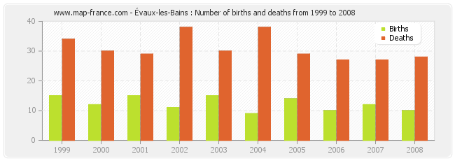 Évaux-les-Bains : Number of births and deaths from 1999 to 2008