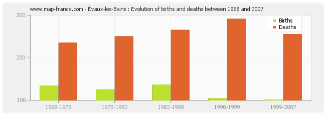 Évaux-les-Bains : Evolution of births and deaths between 1968 and 2007