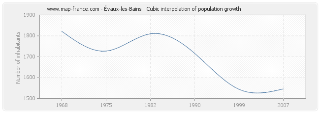 Évaux-les-Bains : Cubic interpolation of population growth