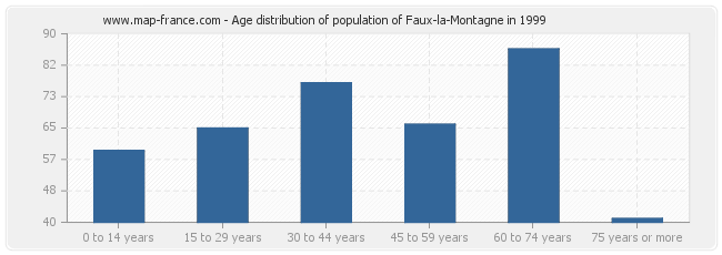Age distribution of population of Faux-la-Montagne in 1999