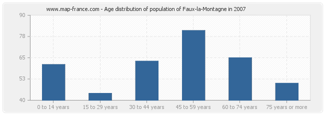 Age distribution of population of Faux-la-Montagne in 2007