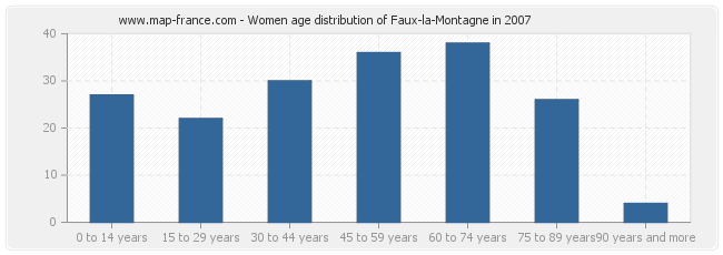 Women age distribution of Faux-la-Montagne in 2007