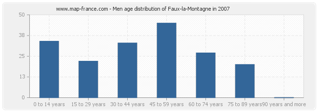 Men age distribution of Faux-la-Montagne in 2007