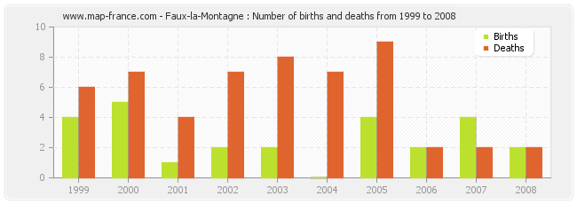 Faux-la-Montagne : Number of births and deaths from 1999 to 2008